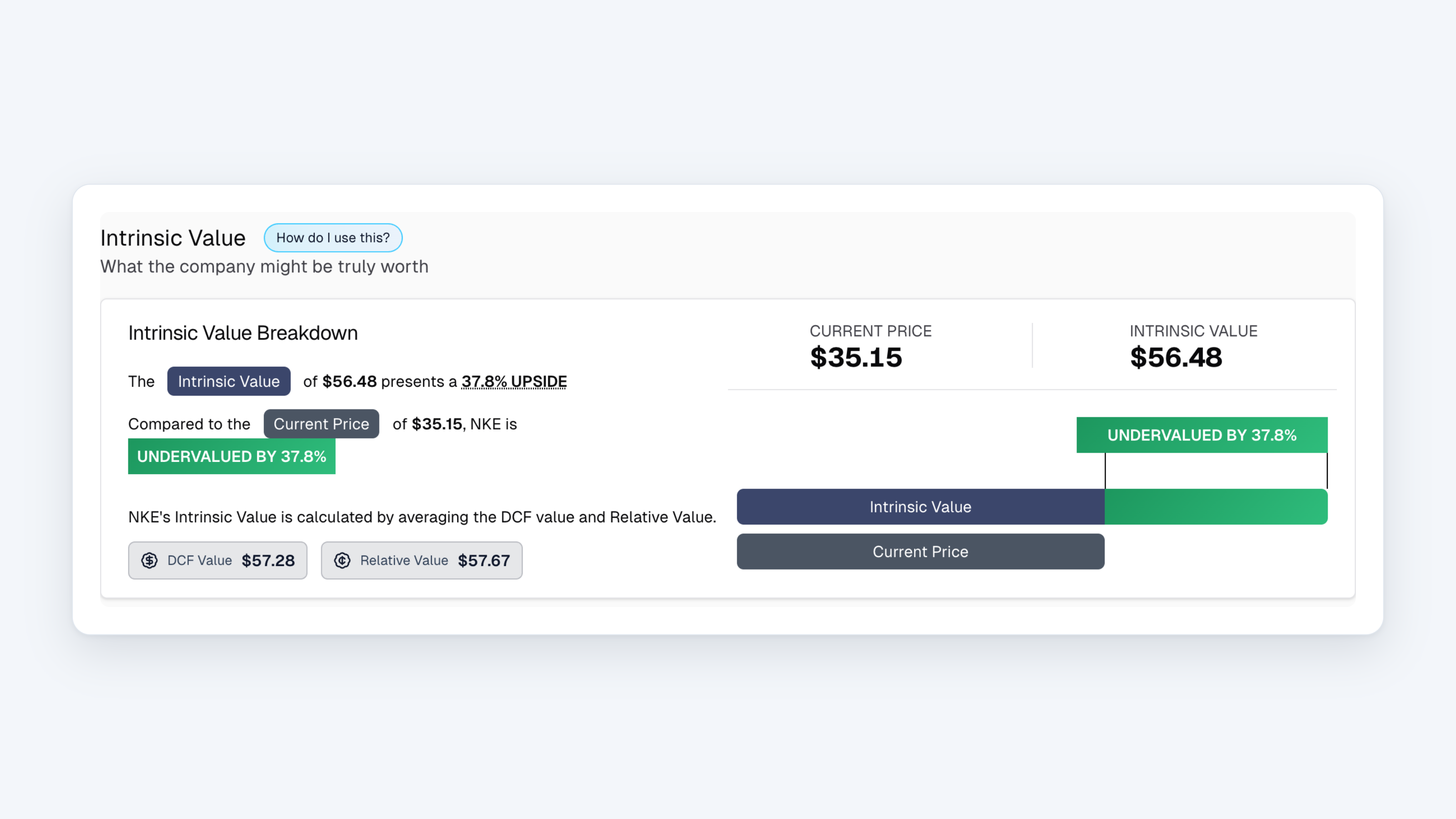 The Intrinsic Value section on a MarketDash stock page showing the current price, the estimated intrinsic value, the upside percentage, and the Undervalued label